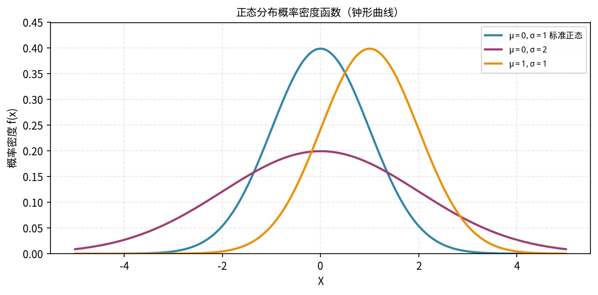 正态分布的概率密度函数