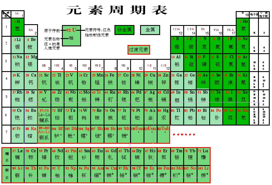 元素周期表