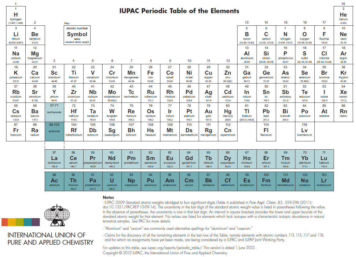 Table of Elements