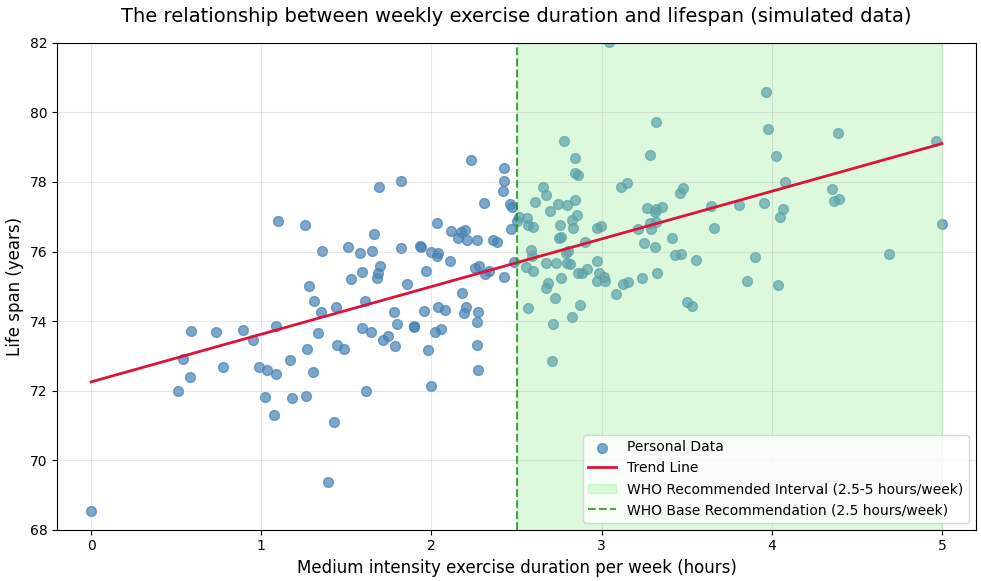 每周运动时间和预期寿命的关系