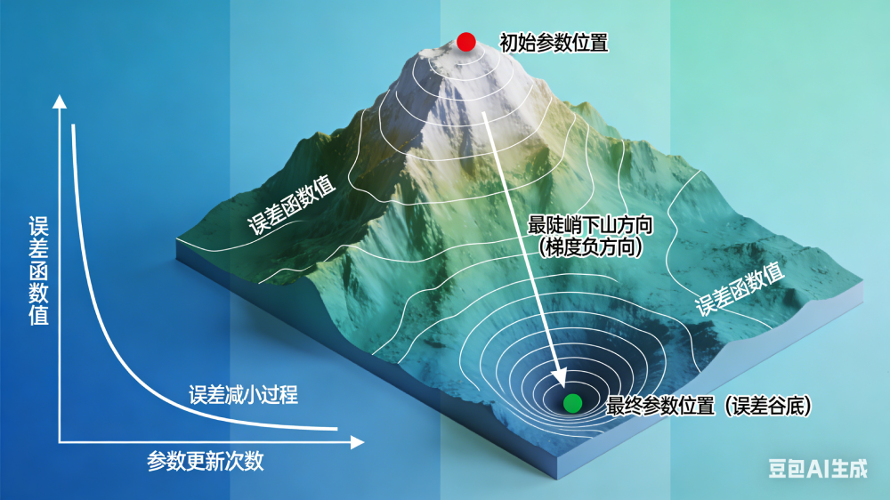梯度下降